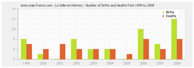 La Selle-en-Hermoy : Number of births and deaths from 1999 to 2008